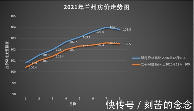 青白石|冷风转暖风，兰州楼市吹的哪阵风