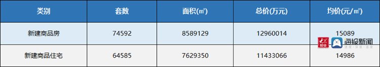楼市|青岛楼市年中考：青岛新房成交上涨四成 西海岸新区销量夺冠