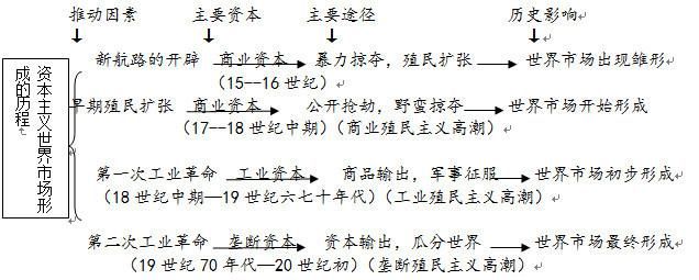 哈拉里|用历史图示记忆法快速掌握历史知识，趁着暑假开始逆袭！