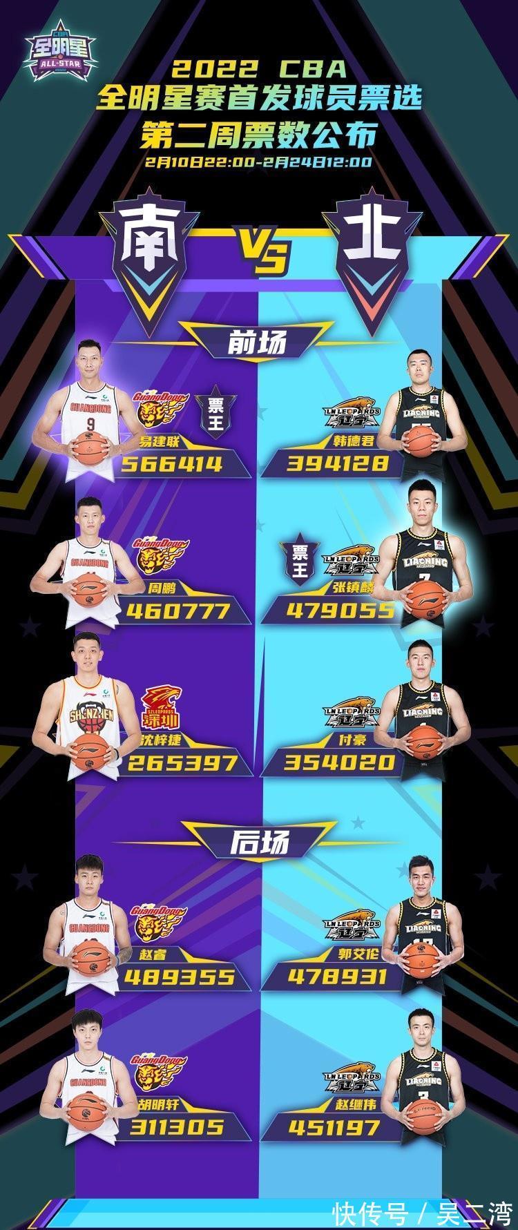 cbCBA全明星第二周票选出炉,易建联张镇麟领衔,沈梓捷超越任骏飞