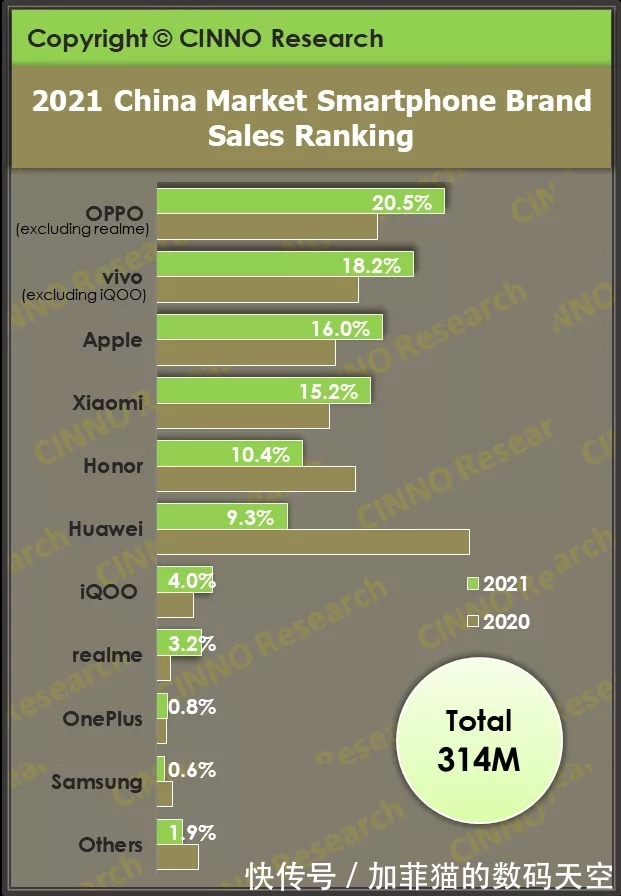 市场份额|2021手机市场报告出炉：苹果依然强势，OPPO表现亮眼