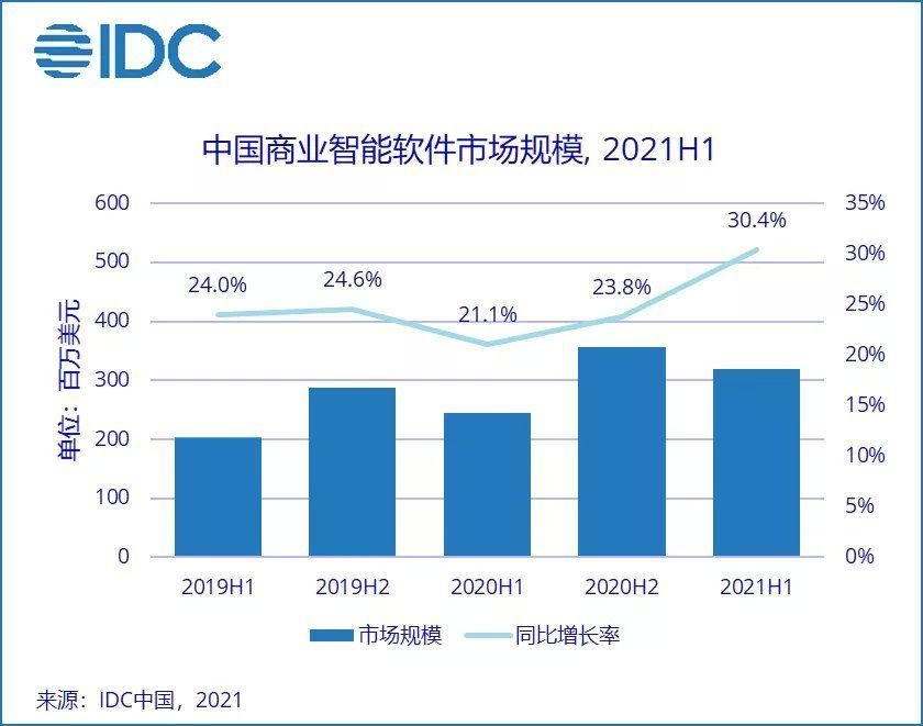 市场份额|IDC：2021上半年中国商业智能软件市场增速达30.4%