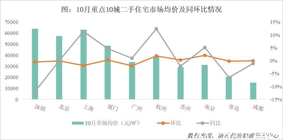 房源|诸葛找房：10月10城二手住宅市场均价40281元 环比微跌0.11%