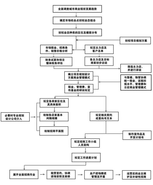 租赁方|商业地产招商对建筑、规划、运营成败产生决定性作用