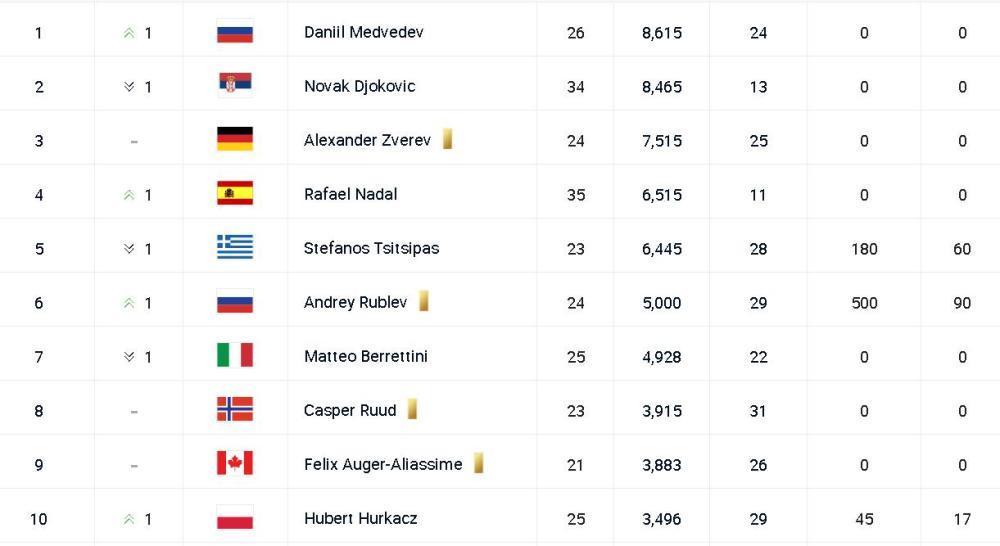 ATP最新排名公布：德约丢掉世界第一，纳达尔夺冠重返TOP4！