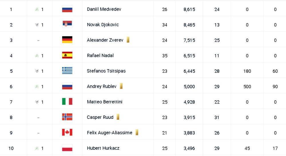 ATP最新排名公布:德约丢掉世界第一,纳达尔夺冠重返TOP4!