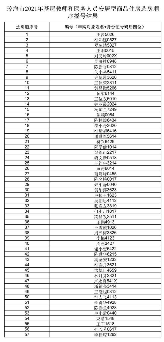 顺序号|琼海2021年基层教师和医务人员安居型商品住房938名选房申请人确认