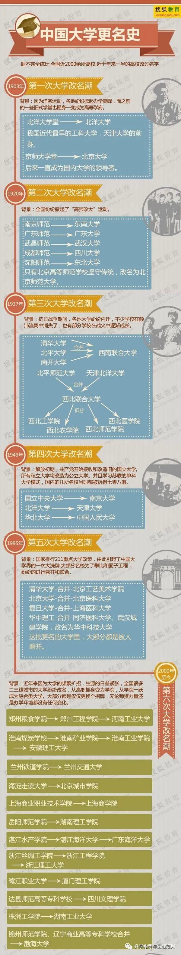 更名|中国大学更名史，附：高等专科学校和职业技术学院的区别