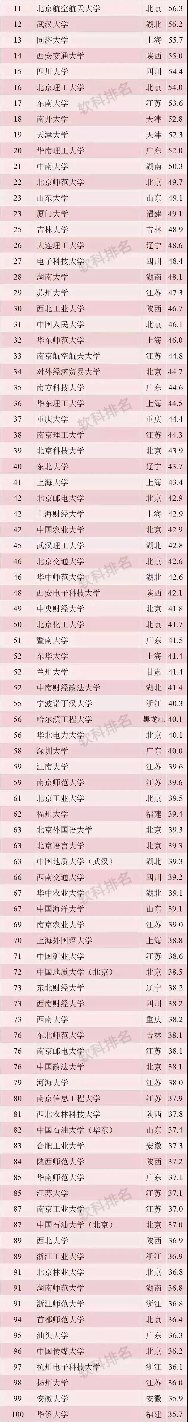 目标|考研最新各类榜单出炉！最难、最好大学？你的目标院校上榜了吗？