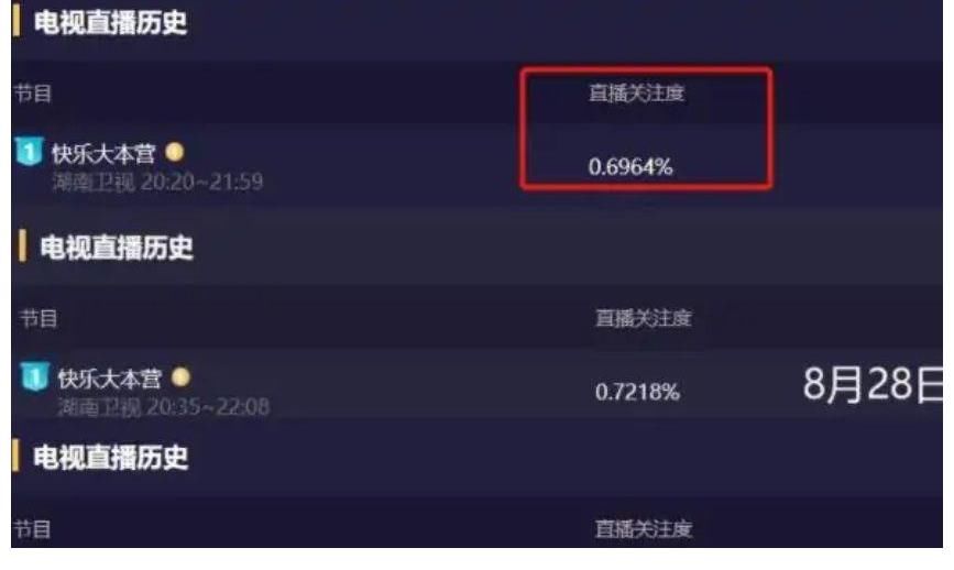 丁程鑫|谢娜回归《快本》首秀，六位主持人首次同台，收视率不升反降