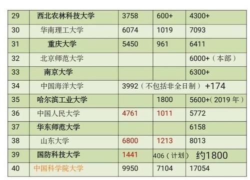 总数|2020年所有985大学研究生录取人数，浙大第一，十所近万