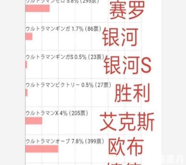 赛罗赛罗|日本网友评选最受欢迎奥特曼，迪迦第一毋庸置疑，赛罗让人意外