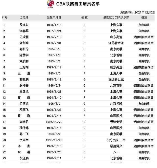 CB正式官宣！又有八名球員離開CBA，姚明清理球場混子