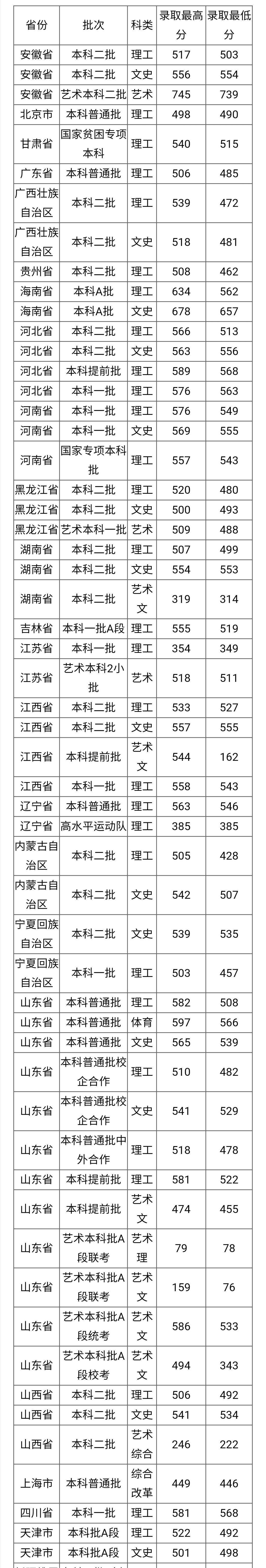 两所省属重点高校，录取分470—550左右就业率很高，值得报考