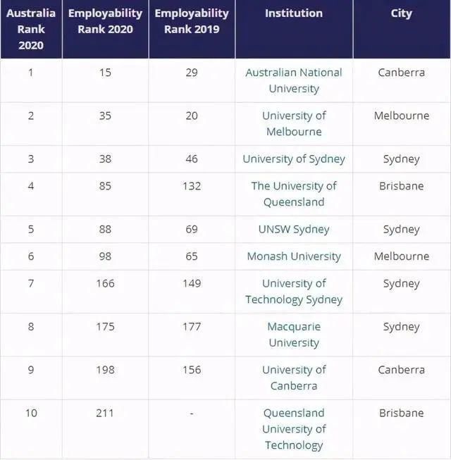 毕业|毕业就高薪？全球大学就业能力大PK，前三来自同一个国家！