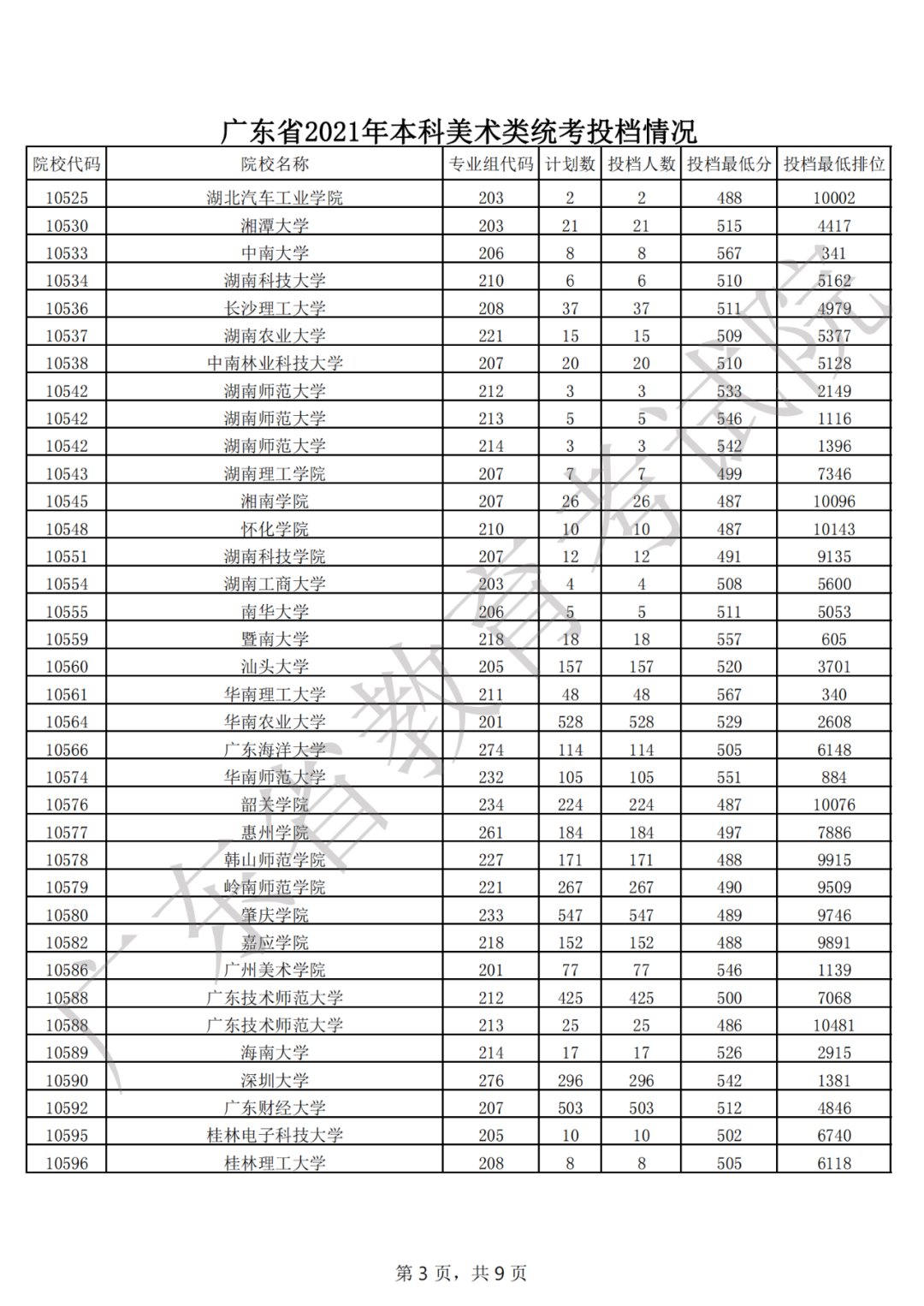 广东省教育考试院|广东省2021年普通高考本科批次录取投档情况公布！