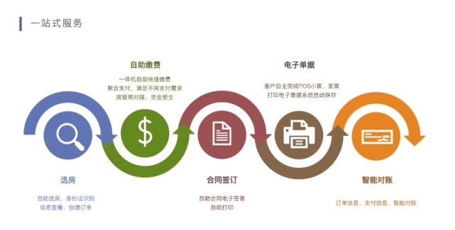 百强房企|智慧交易黑科技帮这家百强房企节省了1000万？