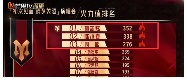 g《哥哥》首轮公演排名:林志炫第一,张智霖未进前三,霍尊遭除名