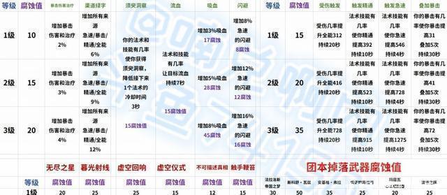 世界|魔兽世界下周大事件！大米激励重伤橙披抗性86！
