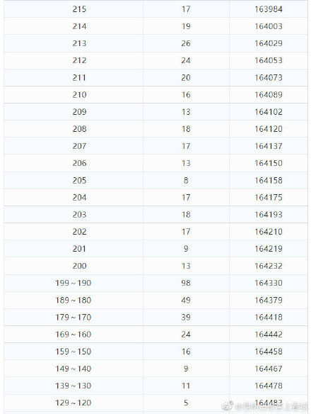 理科|理科693分以上55人！云南2021年高考分数段公布