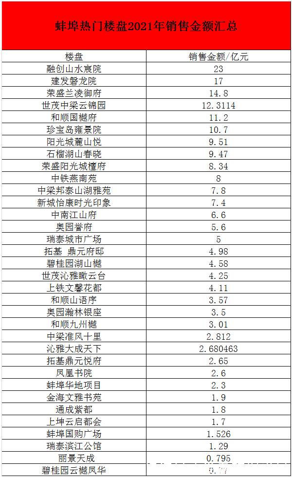 销量|蚌埠楼市2021年度销量成绩单出炉