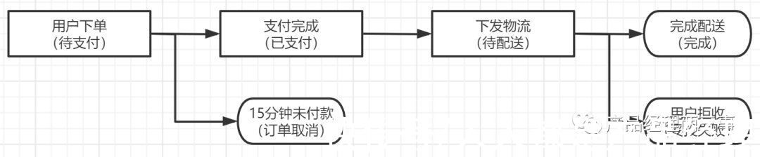 经理|产品经理必会之状态机设计