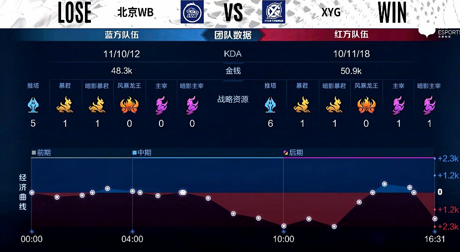 马可波罗|XYG 3-1 北京WB，视野控图沉稳运营，XYG豪取三连胜