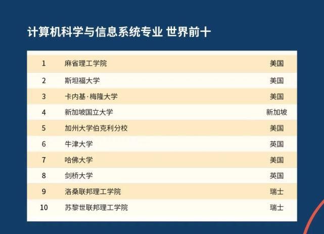 2021QS世界大学学科排名发布啦