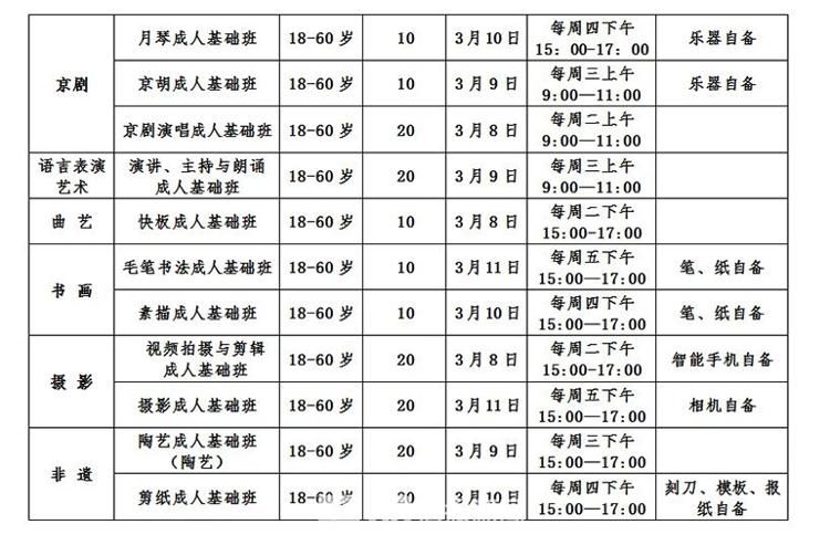 艺术培训#德州市文化馆2022年“德艺课堂” 春季公益艺术培训开始招生！