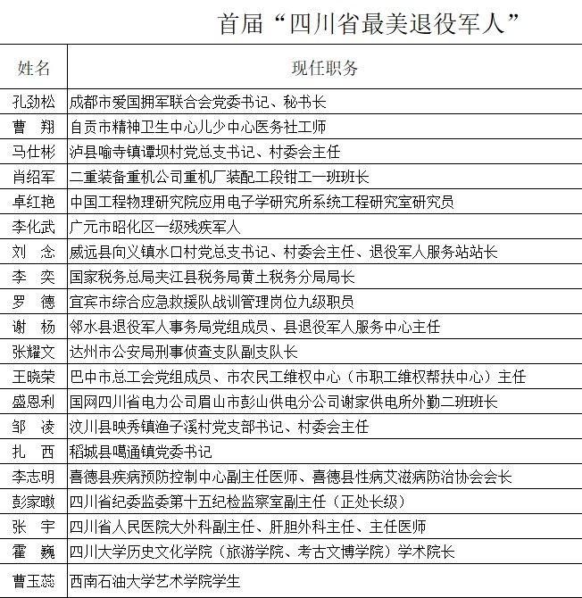 首届四川省“最美退役军人”名单发布