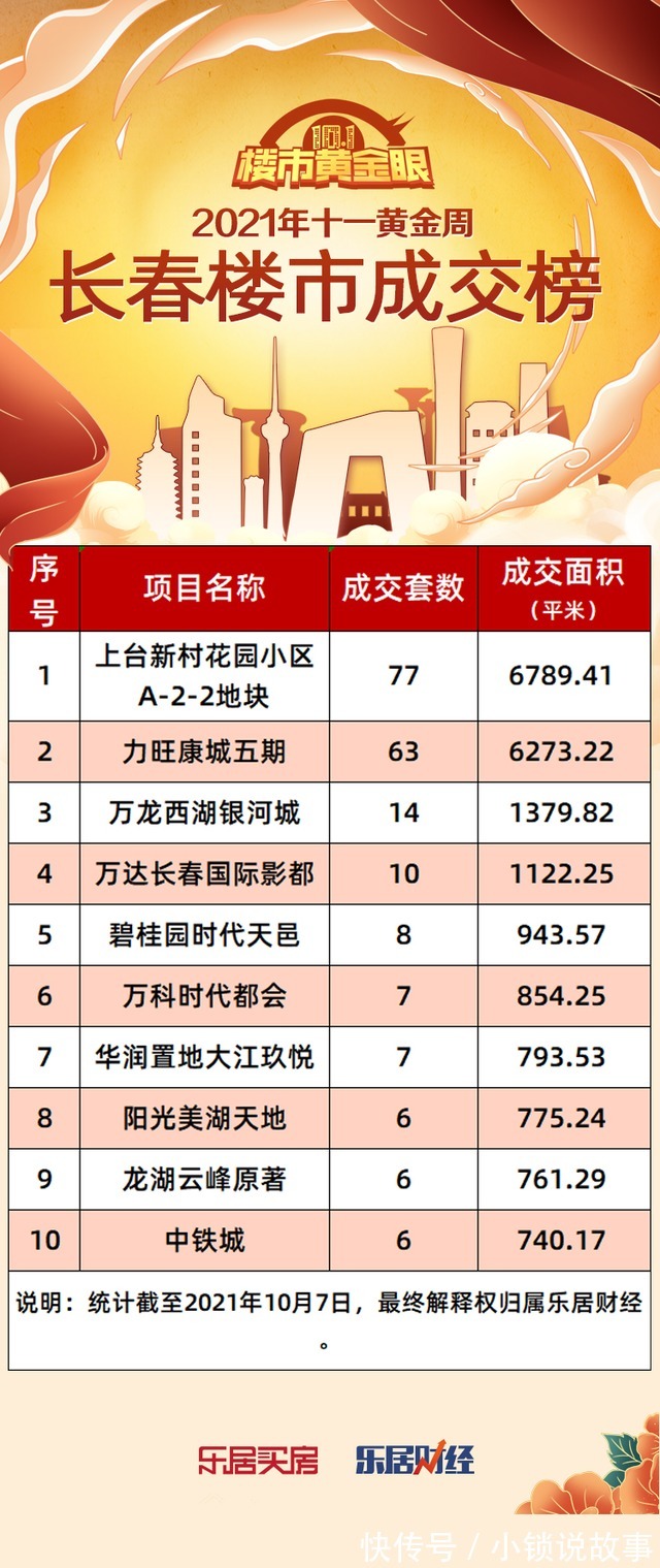 十一黄金周|国庆黄金周长春楼盘“放价”抢人大战一触即发!