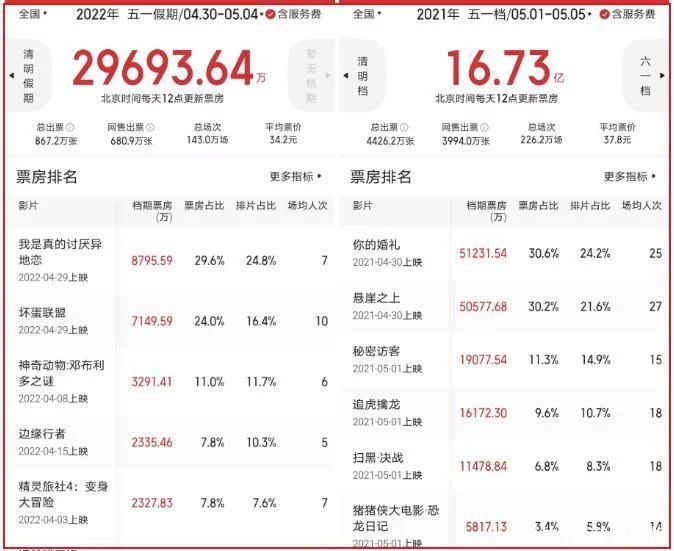 好于预期！五一档票房近3亿，市场等待被激活