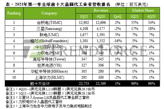 代工|为了代工，英特尔这次真的拼了！挑战台积电