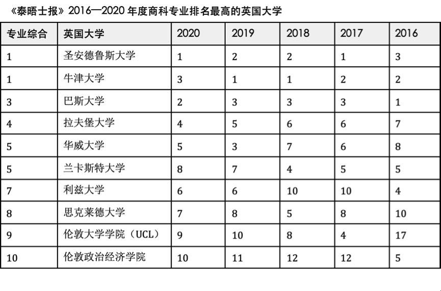 择校|重磅发布近5年商科专业排名最高的英国大学！英国留学“大商科”咋择校？