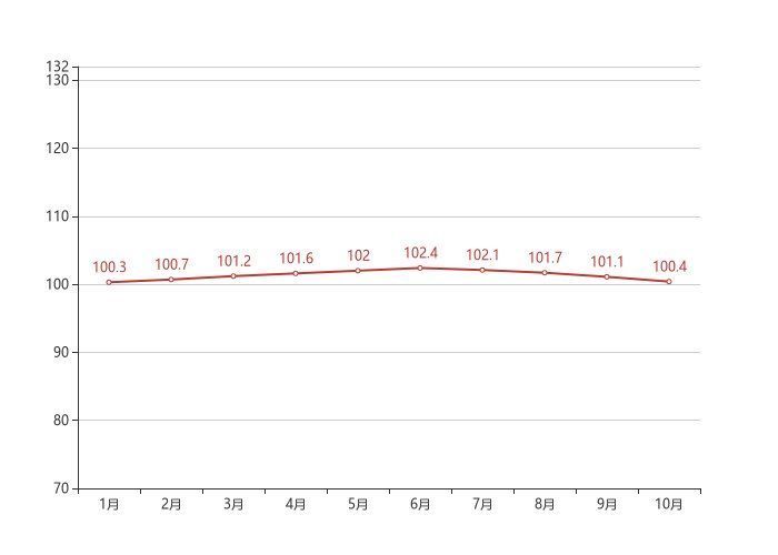 住宅|70城房价最新出炉!桂林10月新房价格环比下跌0.70%