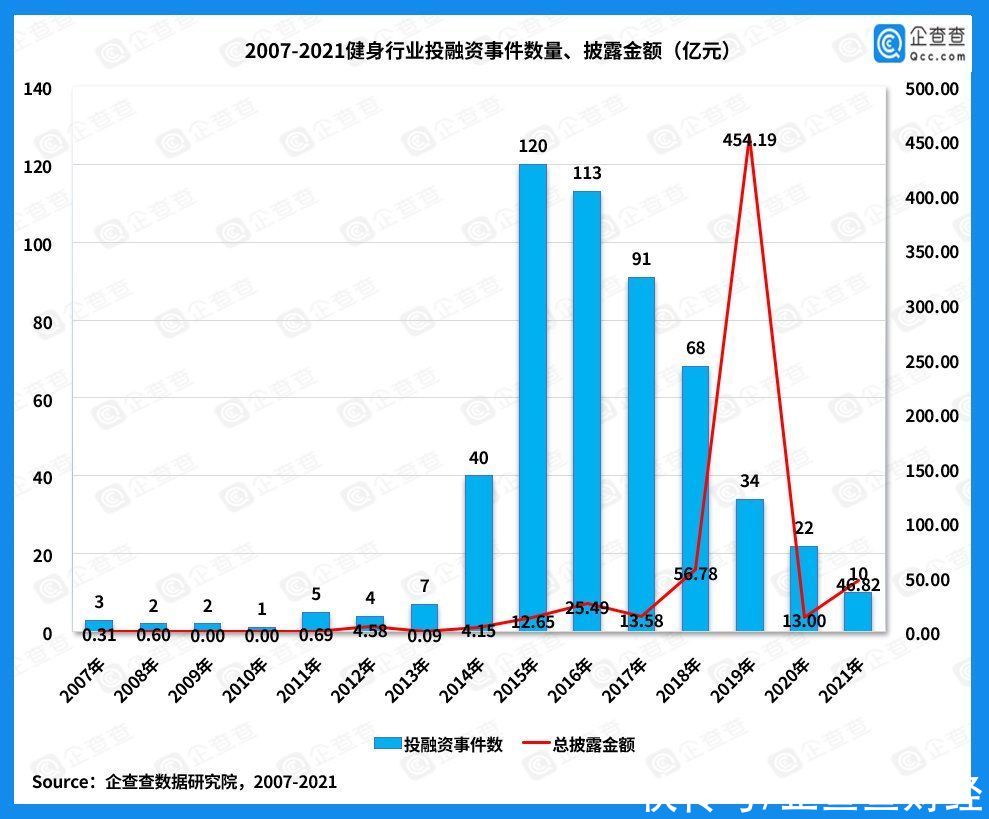 健身房|巨頭搶灘布局健身鏡項目，近五年我國健身賽道吸金633億