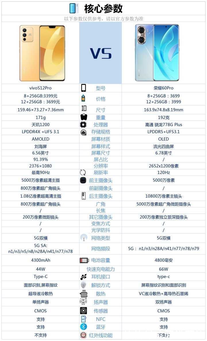 vivo|vivoS12Pro和荣耀60Pro相比较，该如何选择？