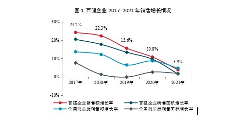 均值|百强房企市场净利润均值56.2亿元 “增收不增利”现象持续