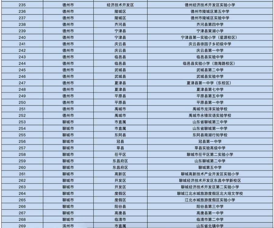 异议|省教育厅拟授300所学校食堂“山东省中小学校星级食堂”称号