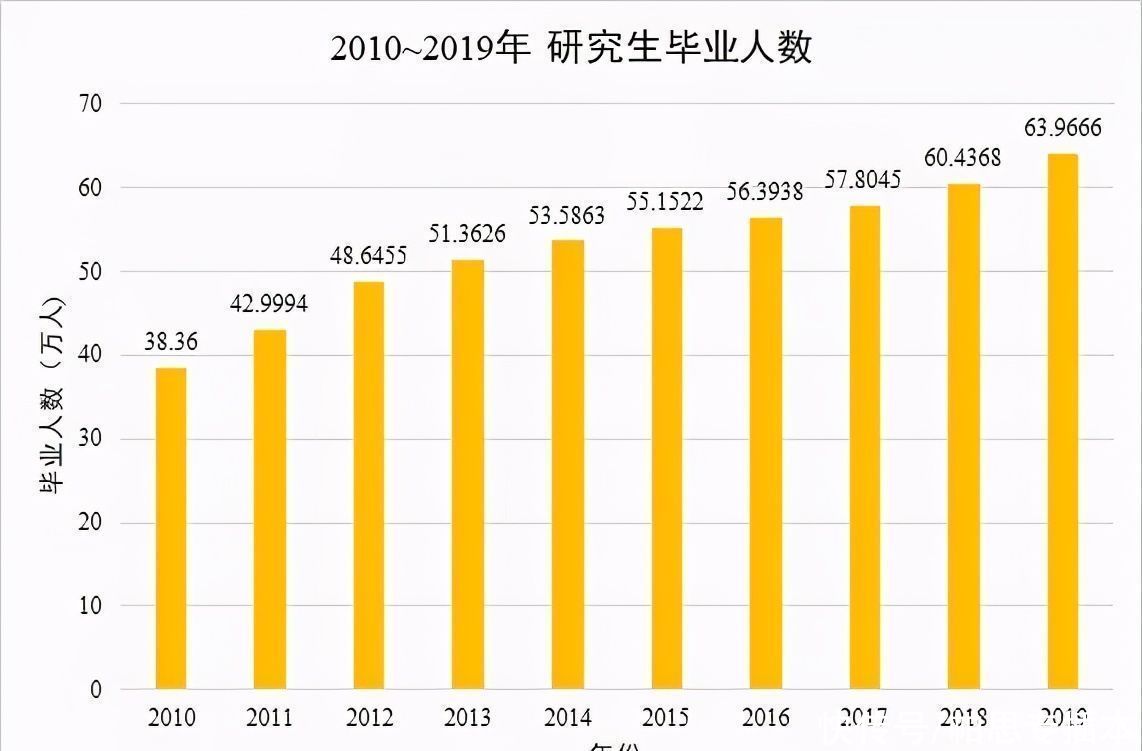 本科毕业|我国拥有研究生/本科生学历的人数比例为多少？超出想象