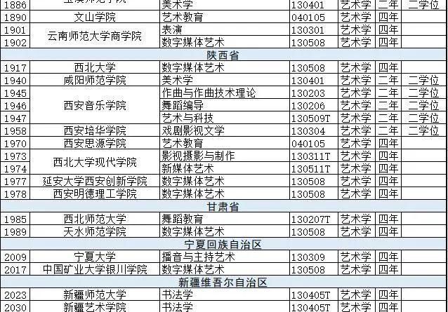 新增备案本科专业2046个，艺术类专业达206个！