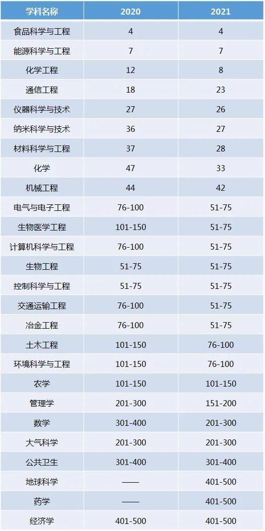 华南理工|再攀新高！华南理工18个学科进入世界前100强