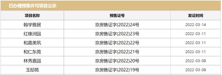 三月第二周北京新房市场整体成交量大幅上涨|数说京楼 | 北京