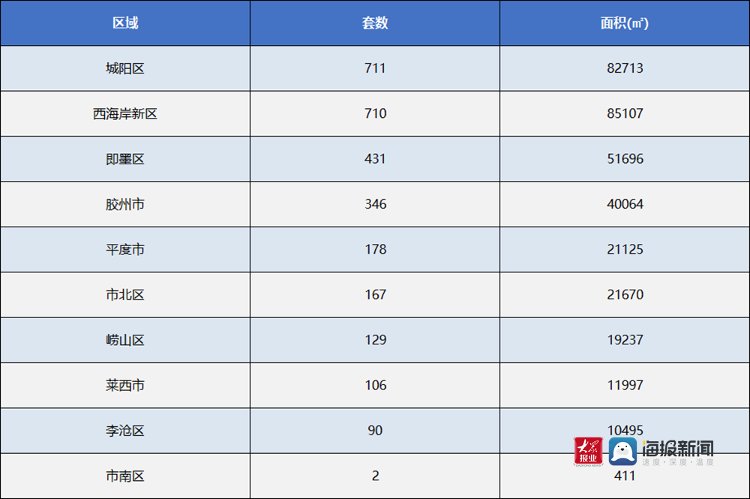 新建|上周青岛新房成交“量跌价涨” 西海岸新区新房供销齐下滑
