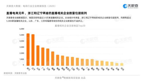 天眼|天眼查电商行业报告：直播成双11主力军 今年新增直播企业是去年5倍