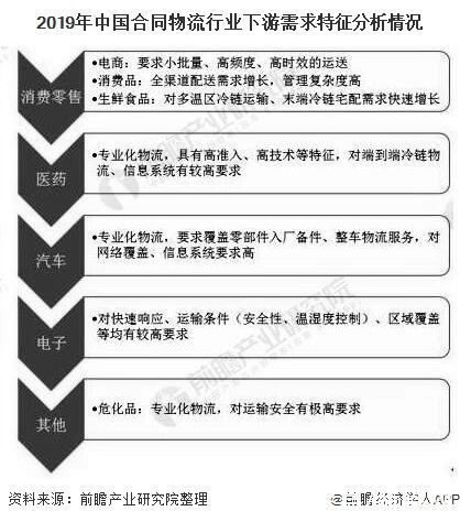 分析|2020年中国合同物流行业市场现状及竞争格局分析 民营第三方企业市场规模较小