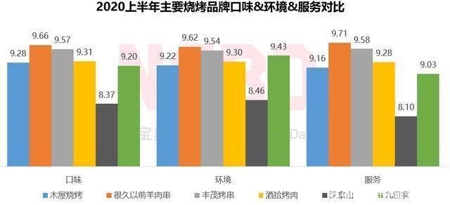  差评率比海底捞还低，酒拾烤肉到底有什么猫腻