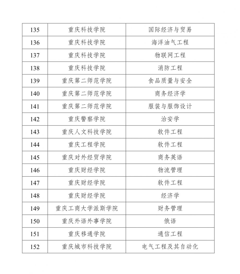 专业|重庆这152个专业点，拟确定为市级一流本科专业立项建设项目