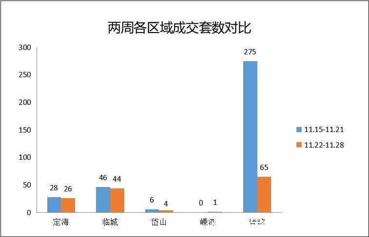 新房|上周（2021.11.22-11.28）舟山新房网签成交140套 山海大观再度第一