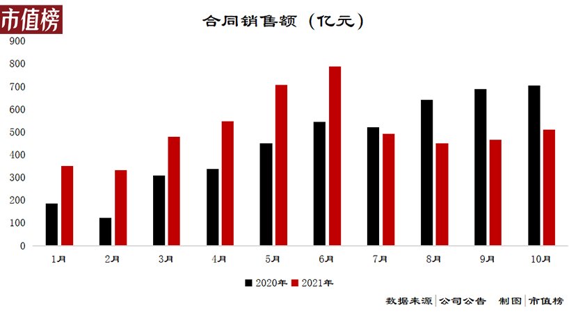销售额|压力来到融创这一边？